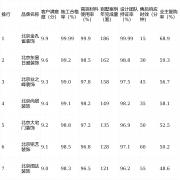 较排名第二的东易日.6分）超出跨越0.3分