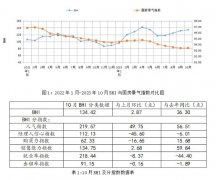而进入10月下半